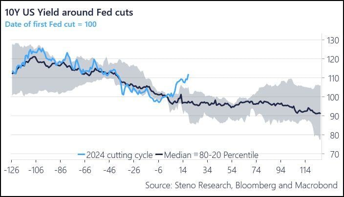 The move in bond yields after the 50bp cut is very out of the ordinary.