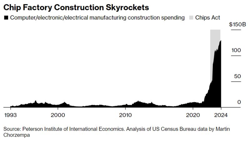 US Chips Act is fuelling boom in chip factory construction on American soil