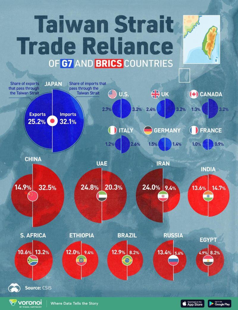 This graphic, via Visual Capitalist's Kayla Zhu, visualizes the share of exports and imports that move through the Taiwan Strait, broken down by the G7 and BRICS countries.