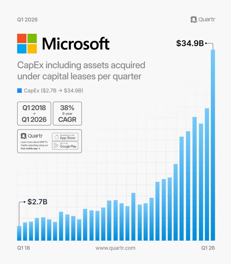 In Q1 2026, Microsoft $MSFT's CapEx totaled $35B, up 44% QoQ