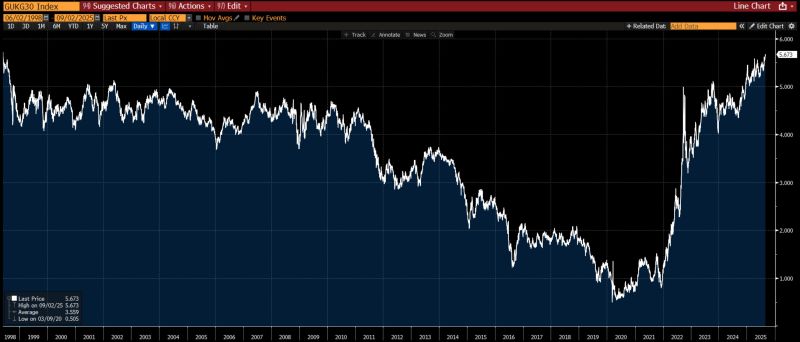 The UK faces the doom loop of rising borrowing costs, growing deficits and a government facing a lot of bad choices to raise revenues
