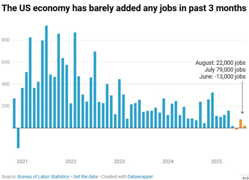 ‼️ JUST IN: Another WEAK jobs report