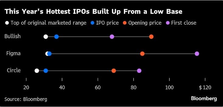 Retail traders are reshaping IPOs