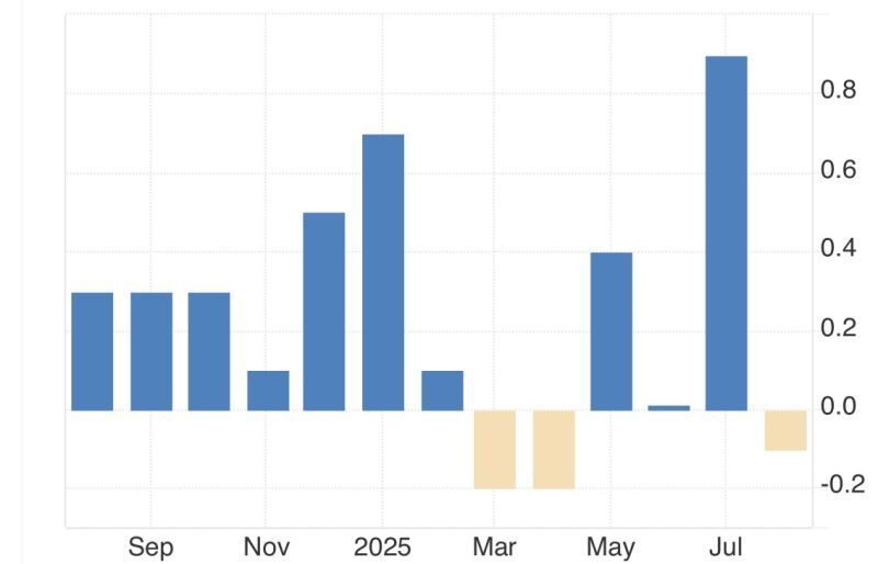 So now we have producer deflation?