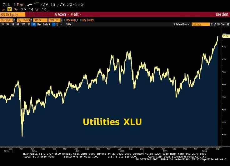 Utilities Destroying Mag 7 in 2024?