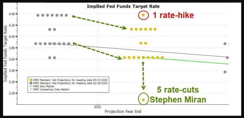 🚨Jerome Powell and the Fed just cut rates by 0.25% down to between 4%-4.25%. Here's a high level summary 👇
