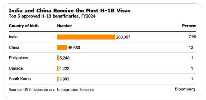 Which countries receive the most H-1B visas