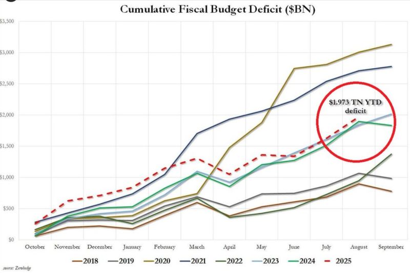 For the first 11 months of FY2025, the U.S. deficit has already hit $1.97 trillion.