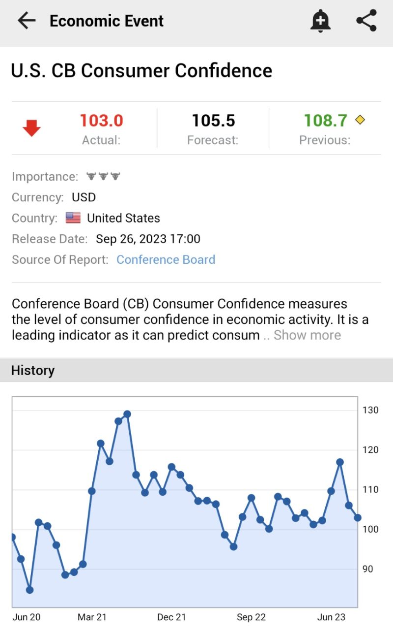 US stocks recorded only small gains yesterday as investors were cold feet by weak consumer confidence numbers