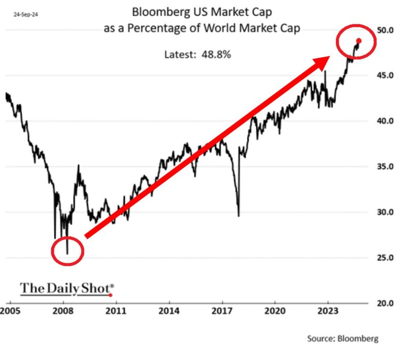 🔥US STOCK MARKET DOMINANCE KEEPS GROWING🔥