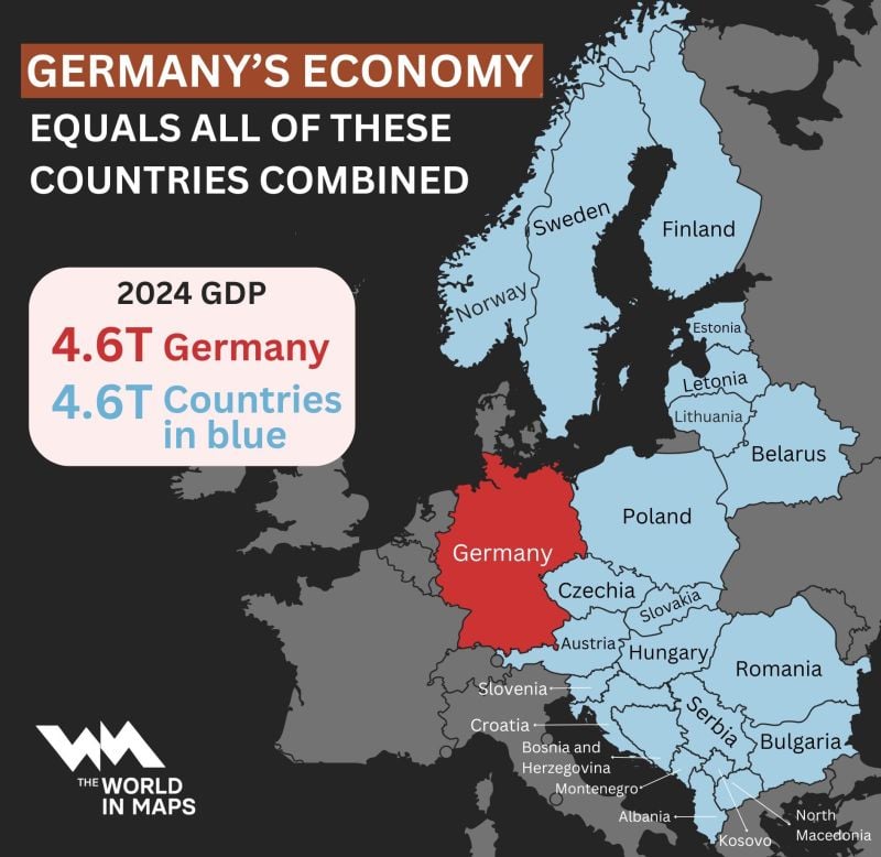 For those who wonder why the German economy is so important for global Macro...