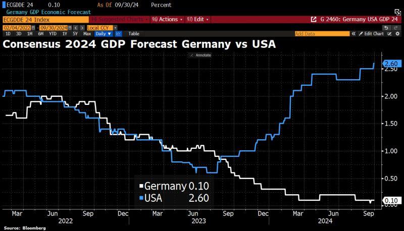 German government has abandoned hopes of achieving any economic growth in 2024.