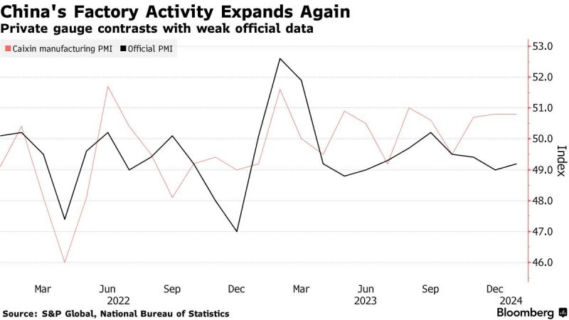 China Factory Activity Expands Again, Private Survey Shows