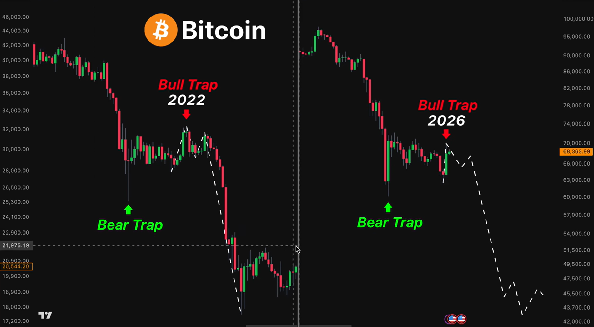 WILL $BITCOIN $BTC REPEAT THE EXACT SAME PATTERN FROM 2022 ?