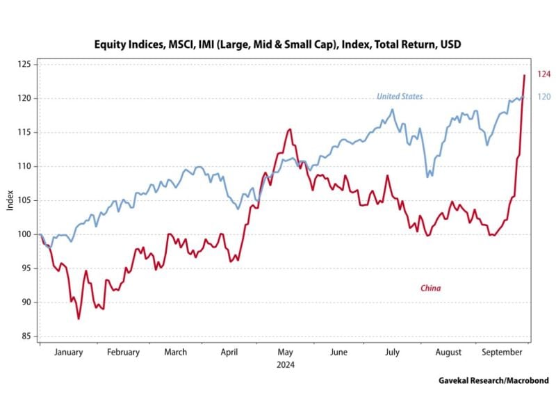 Sometimes things come at you fast: MSCI China now outperforming MSCI USA year to date