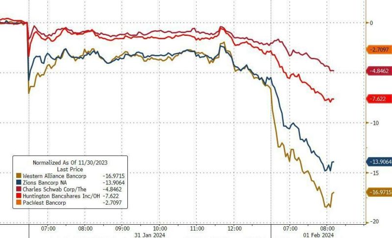 Multiple small us banks tumbled high-single and double digits.