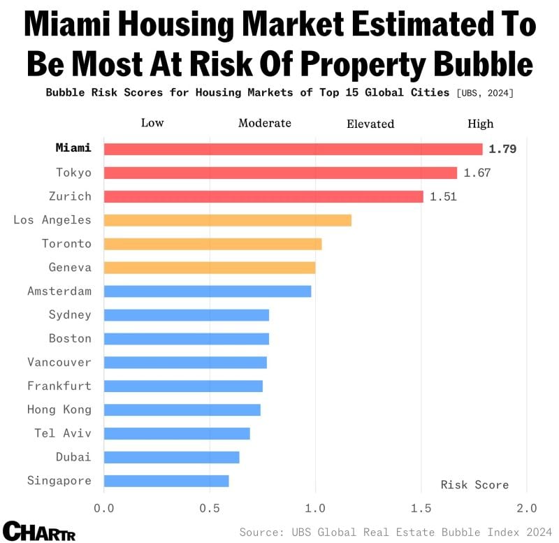 Miami tops a global list of cities most at risk of a housing bubble.