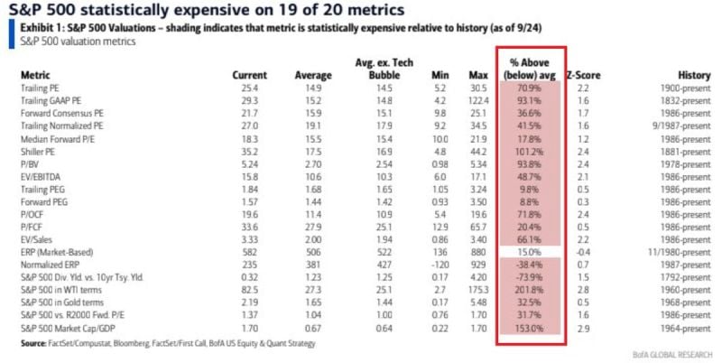 🚨THIS IS ONE OF THE MOST OVERVALUED MARKETS IN HISTORY🚨