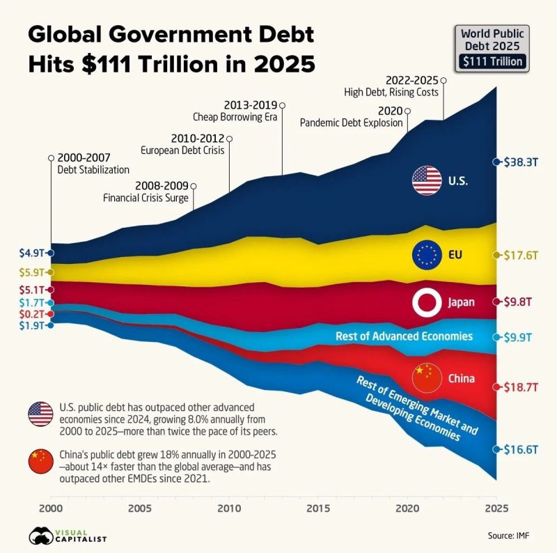 Global debt just crossed $111 trillion. Up from ~$20 trillion in 2000.