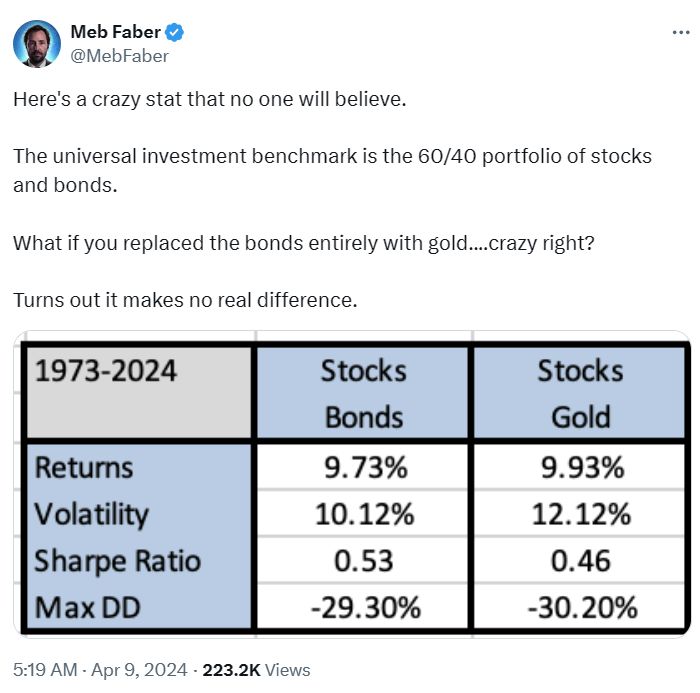 As shown by Meb Faber, holding 40% gold instead of US treasuries within your 60-40 portfolio would have delivered similar results as the 'traditional' 60-40 portfolio...