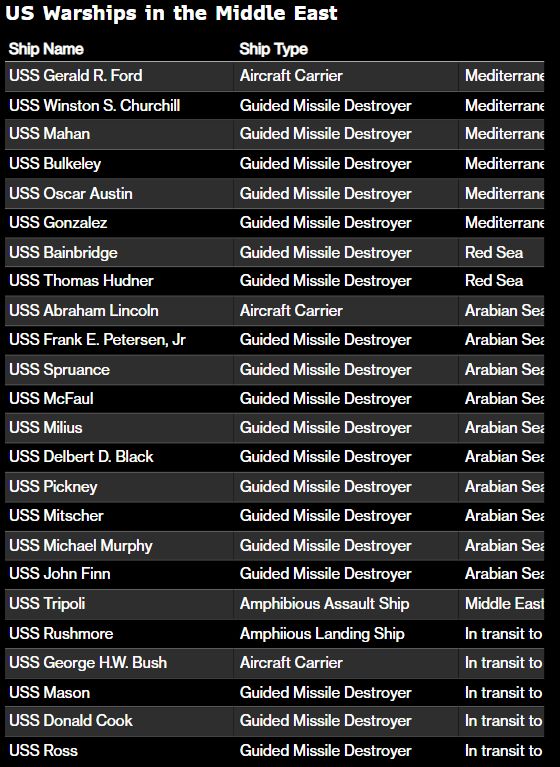 US Warships that are actively in the Middle East or in transit - 23 ships.