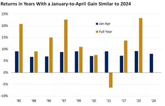 Healthy gains heading into May have historically been a good signal of a positive year for stocks.