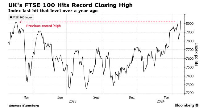 United Kingdom's stock exchange, FTSE 100, hit an all-time high for the first time in more than a year