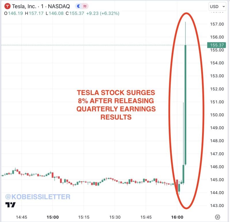 BREAKING: Tesla stock, $TSLA, surges over 8% after releasing Q1 2024 earnings results despite missing by nearly $1B on the top line and missing on EPS
