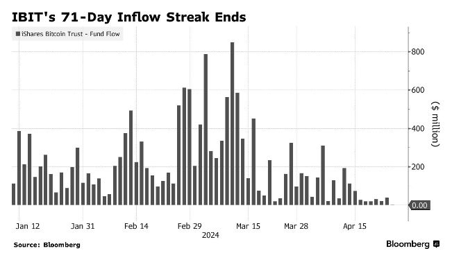BlackRock's Bitcoin $BTC ETF just saw its 71-day inflow streak come to an end.