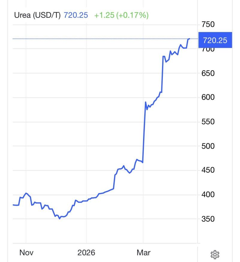 U.S. Farm Bankruptcies Surge +46% as Fertilizer Costs Squeeze Farmers