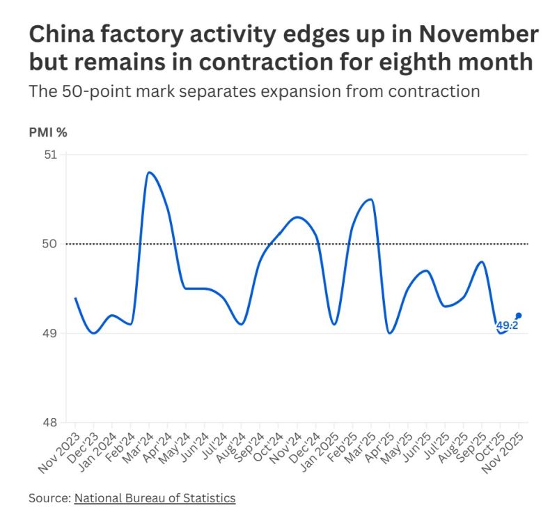 China’s factory activity edged higher in November but remained stuck in contraction for the eighth consecutive month