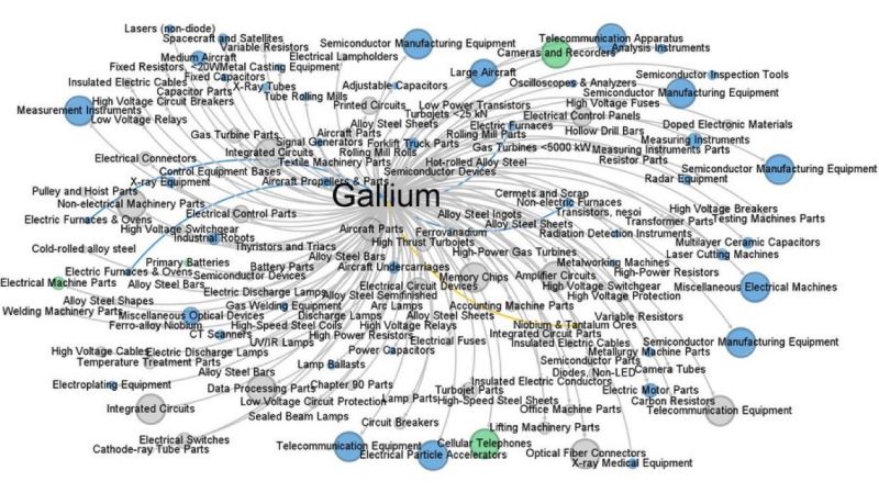 🚨China export bans Gallium & Germanium🚨