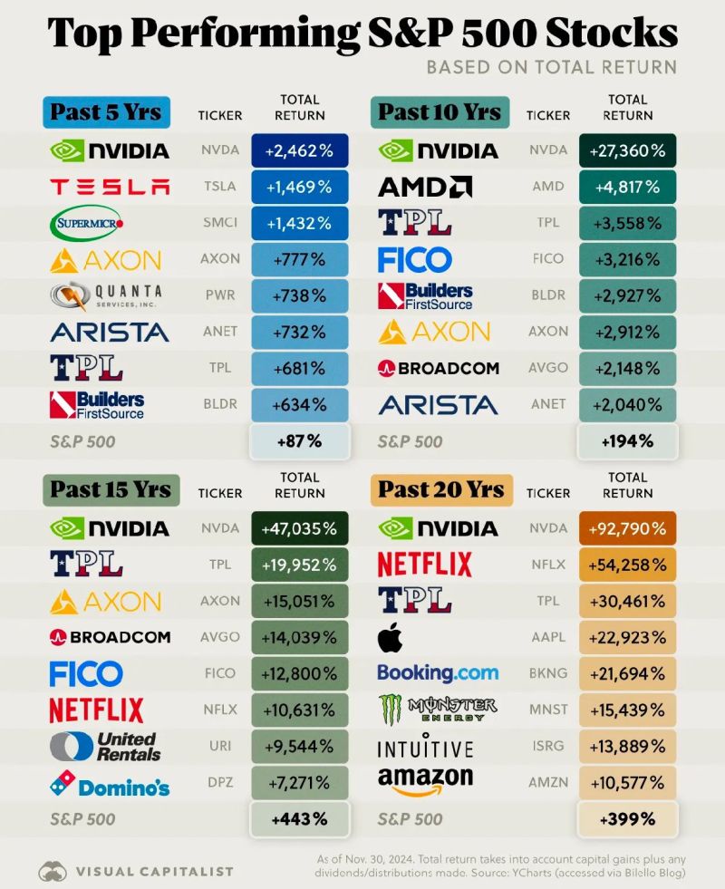 Nvidia $NVDA is the best performing S&P 500 stock over the last 5, 10, 15 and 20 years😲