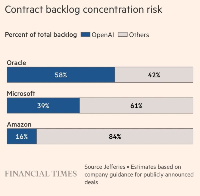Oracle $ORCL is exposed to massive concentration risks..