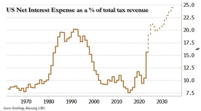 US net interest expense is 15% of tax revenue, it will rise to 25% in 2035 according to the CBO...