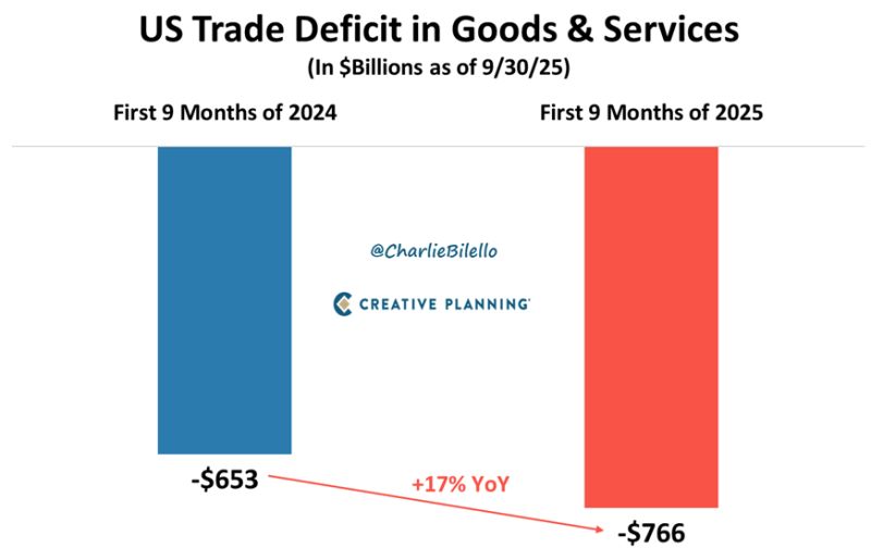 US Trade Deficit in Goods & Services...