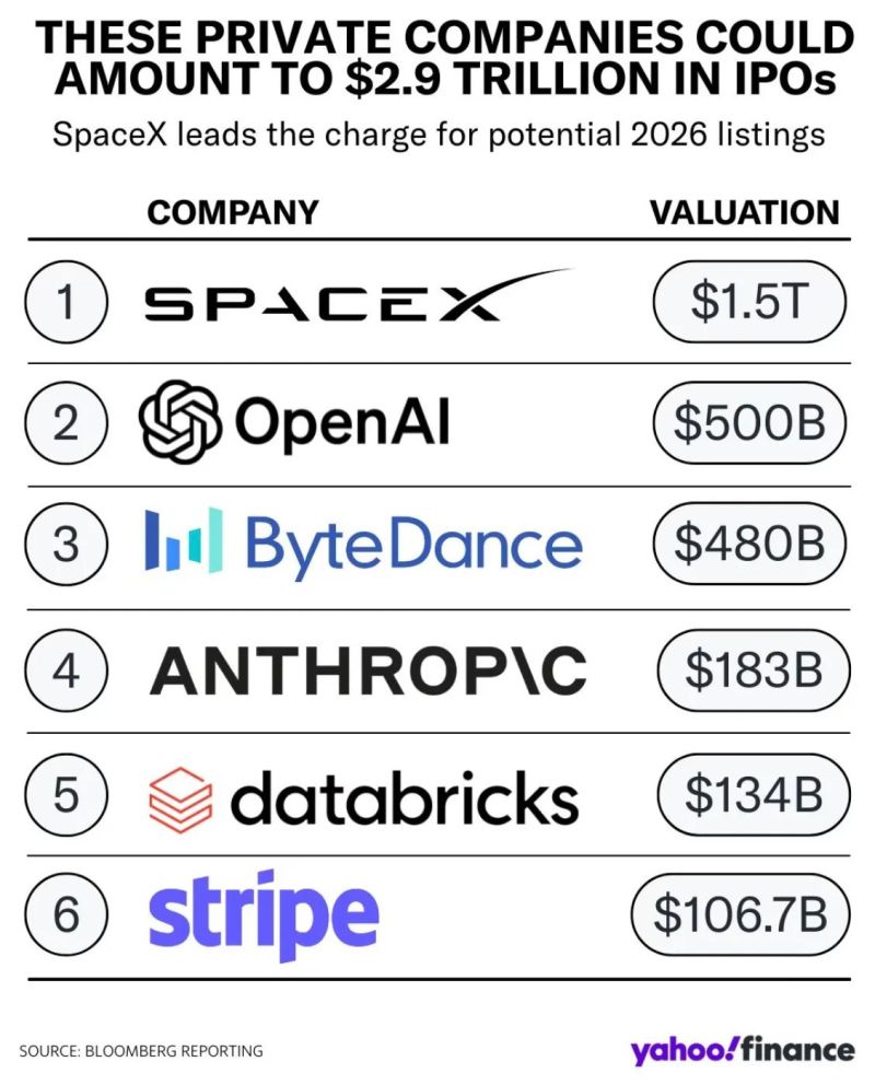 2026 is expected to be the year of BIG IPOs.