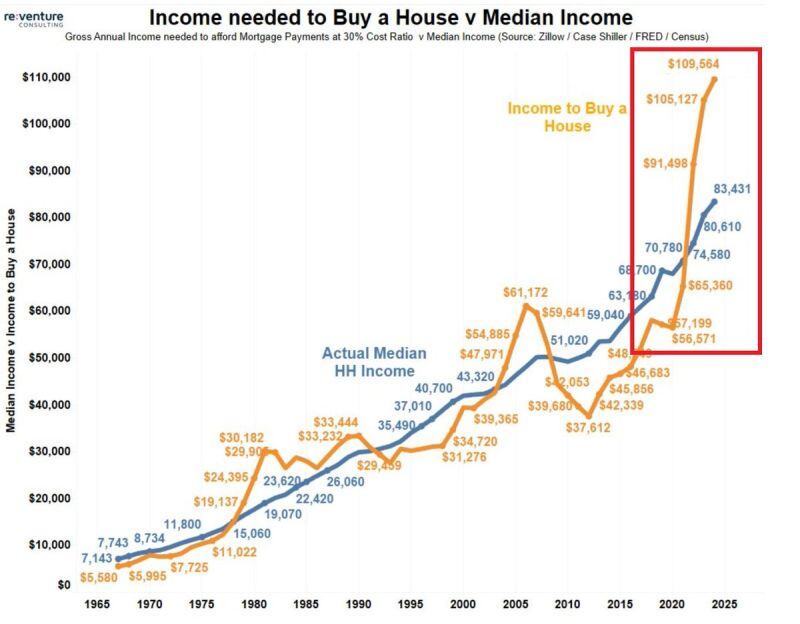 THE ISSUE WITH US HOUSING AFFORDABILITY IN ONE CHART...