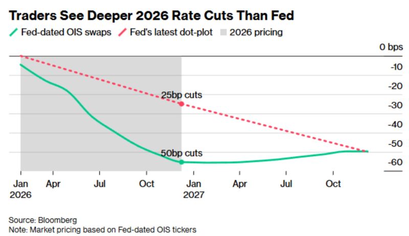 Markets are more dovish than the Fed