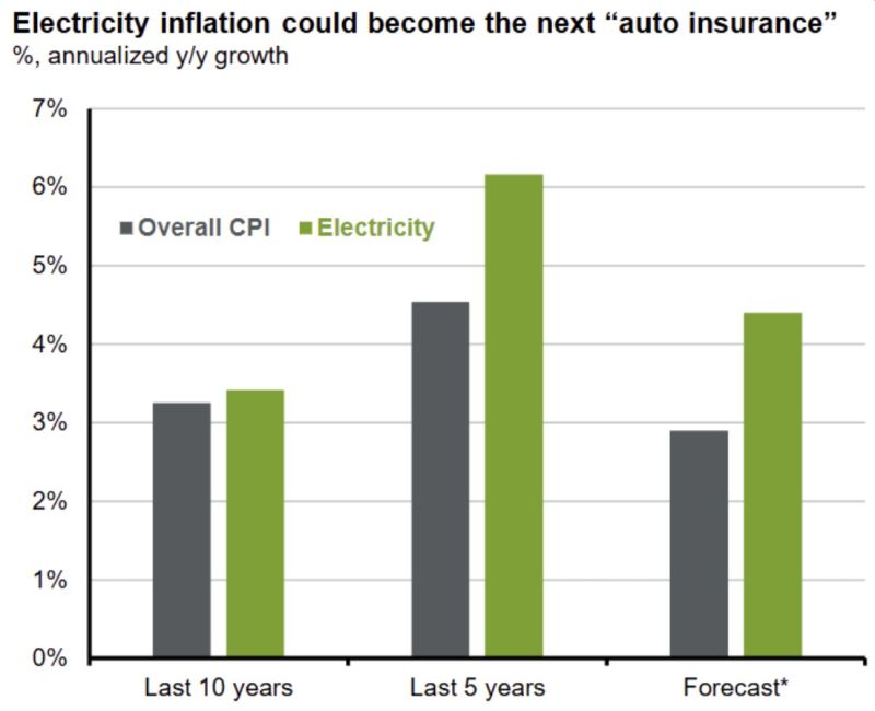 JP Morgan AM chart on electricity inflation.