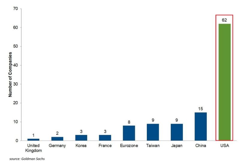 The US is innovating at an unprecedented rate 🚀