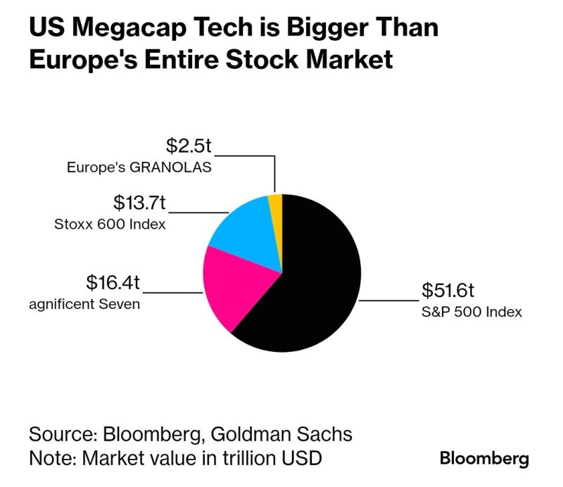 US Megacap Tech is Bigger Than Europe's Entire Stock Market