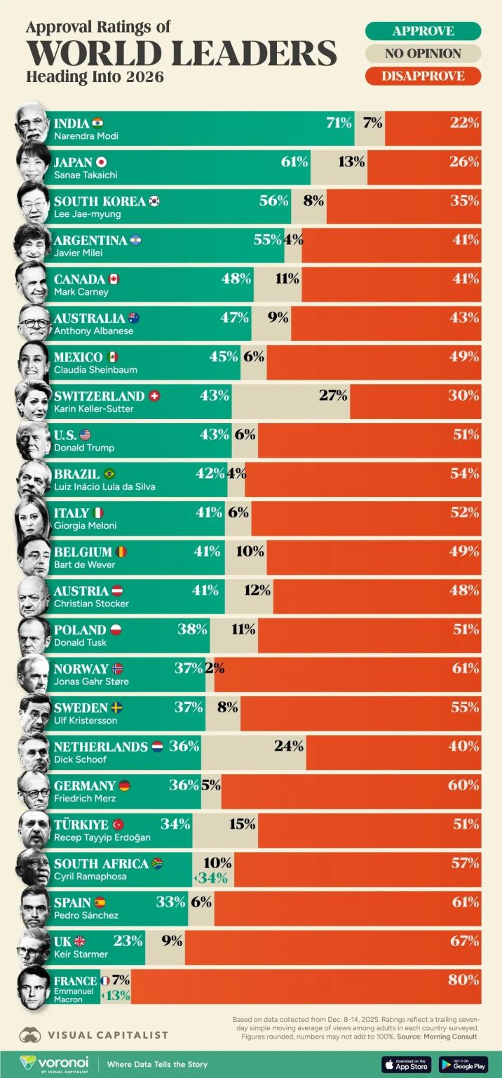 India’s Narendra Modi enters 2026 with a 71% approval rating. That's the highest among world leaders.