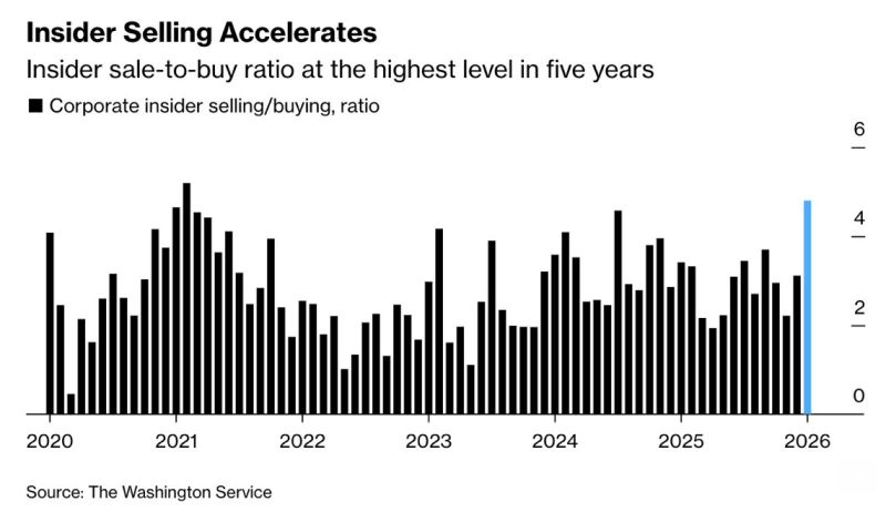Corporate Insiders are dumping shares at the fastest pace in 5 years