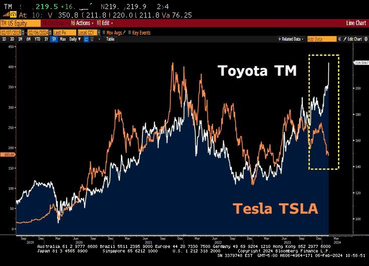 Who would have thought? Toyota Motor $TM is soaring (up another +7% on Tuesday) while Tesla TSLA is down -37% since July '23 high.