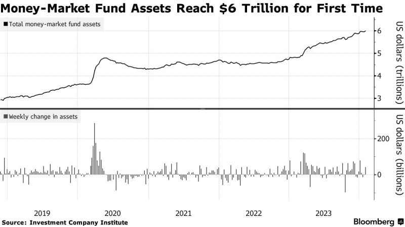 Money-Market Fund Assets Reach $6 Trillion for First Time