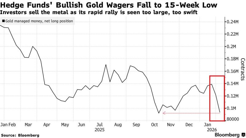 🔴Hedge funds are pulling back from gold at the fastest pace in months: