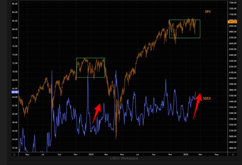 Another day, another fresh high in skew.