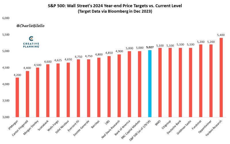 The SP500 is already up 5.4% on the year, well above the 1.9% average gain Wall Street strategists were predicting for all of 2024. $SPX
