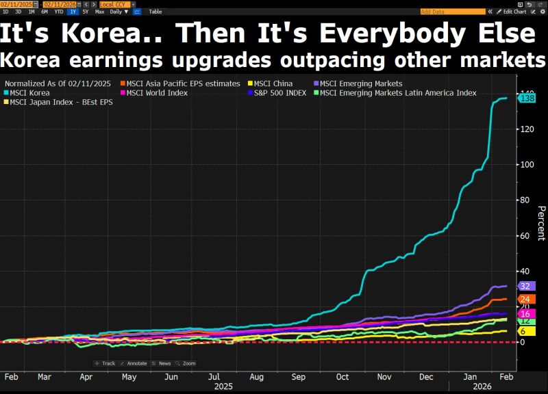 As far as the standout global earnings story is concerned, it's Korea... and then it's everybody else.